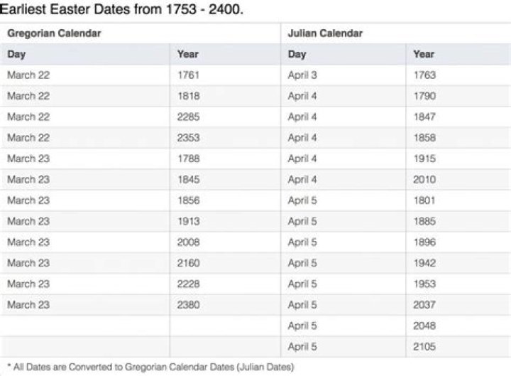 Easter Dates For The Next 10 Years