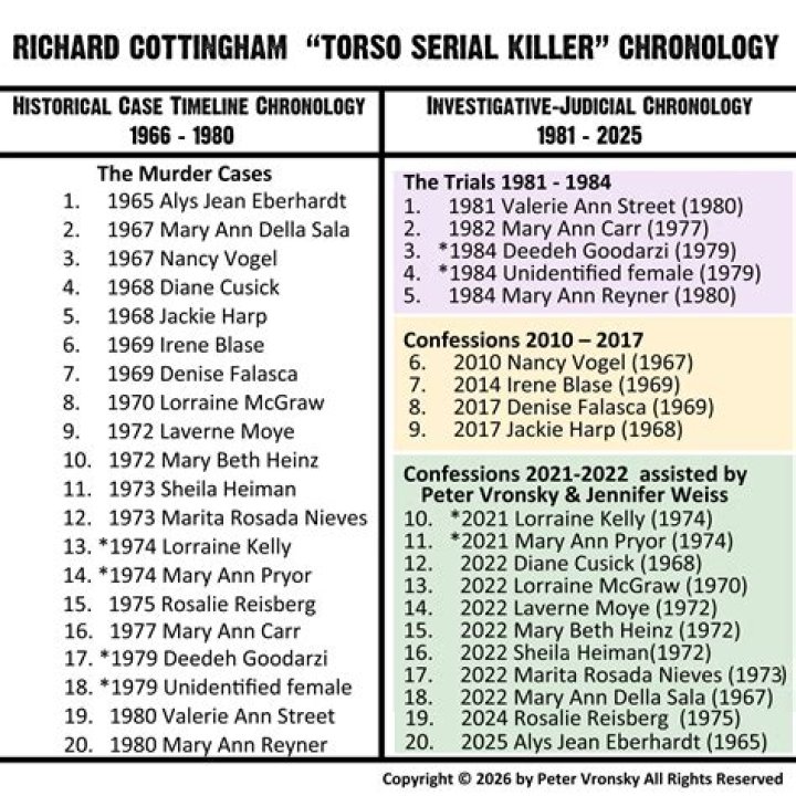 Shocking Details: The Horrifying Case Of Richard Cottingham And His Child Victims