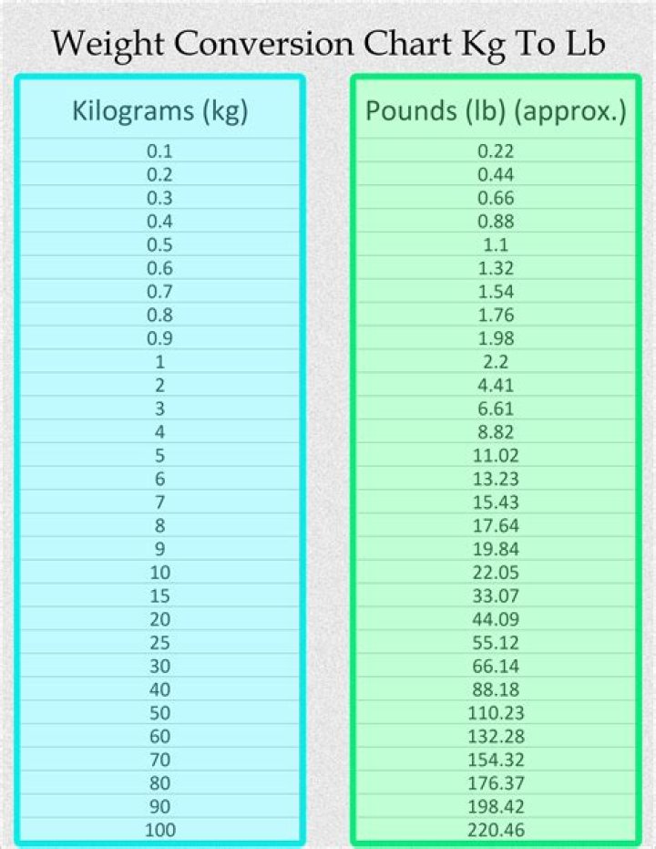 Understanding The Conversion: 1.2 Kgs In Pounds