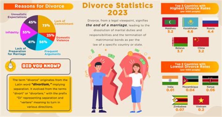 Unveiling The Number Of Divorces
